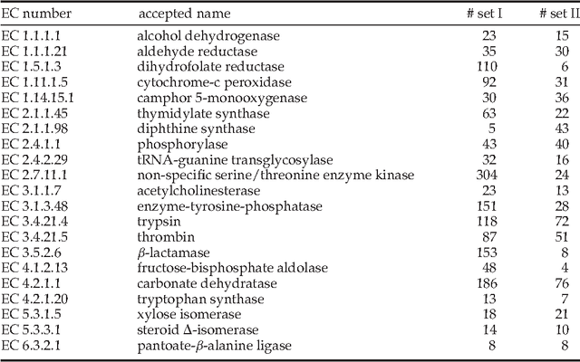 Figure 1 for Identification of functionally related enzymes by learning-to-rank methods