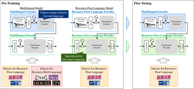 Figure 3 for Utilizing Resource-Rich Language Datasets for End-to-End Scene Text Recognition in Resource-Poor Languages