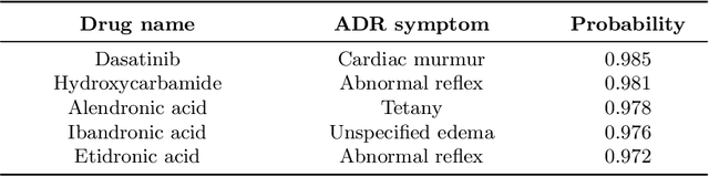 Figure 4 for Drug-disease Graph: Predicting Adverse Drug Reaction Signals via Graph Neural Network with Clinical Data