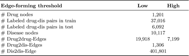 Figure 2 for Drug-disease Graph: Predicting Adverse Drug Reaction Signals via Graph Neural Network with Clinical Data