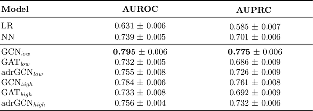 Figure 3 for Drug-disease Graph: Predicting Adverse Drug Reaction Signals via Graph Neural Network with Clinical Data