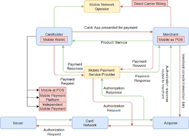Figure 3 for Security in Next Generation Mobile Payment Systems: A Comprehensive Survey