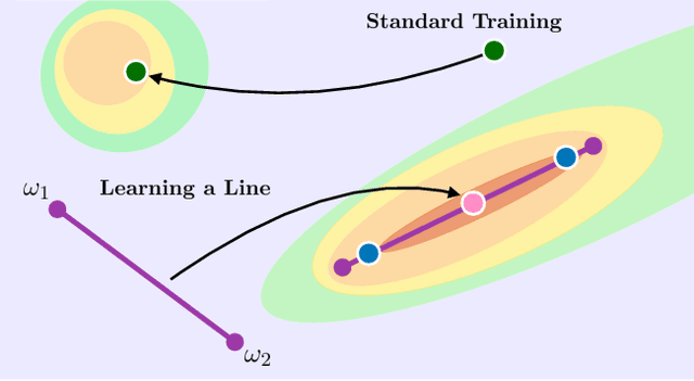 Figure 1 for Learning Neural Network Subspaces