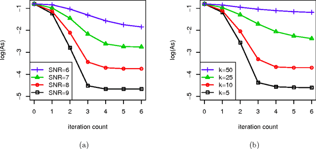 Figure 1 for Statistical and Computational Guarantees of Lloyd's Algorithm and its Variants