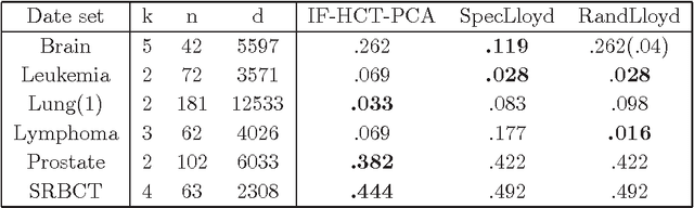 Figure 2 for Statistical and Computational Guarantees of Lloyd's Algorithm and its Variants