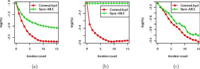 Figure 4 for Statistical and Computational Guarantees of Lloyd's Algorithm and its Variants