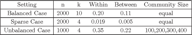Figure 3 for Statistical and Computational Guarantees of Lloyd's Algorithm and its Variants
