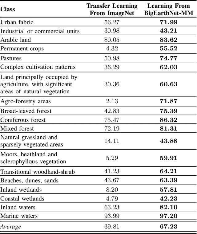 Figure 2 for BigEarthNet-MM: A Large Scale Multi-Modal Multi-Label Benchmark Archive for Remote Sensing Image Classification and Retrieval