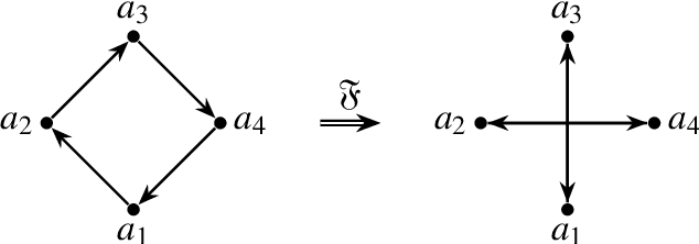 Figure 2 for Motivic clustering schemes for directed graphs