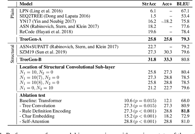 Figure 2 for TreeGen: A Tree-Based Transformer Architecture for Code Generation