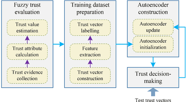 Figure 1 for Generative Adversarial Learning for Intelligent Trust Management in 6G Wireless Networks