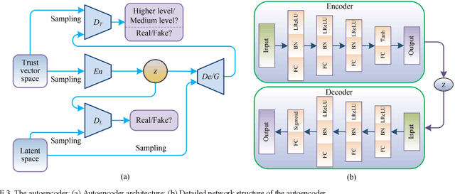 Figure 3 for Generative Adversarial Learning for Intelligent Trust Management in 6G Wireless Networks
