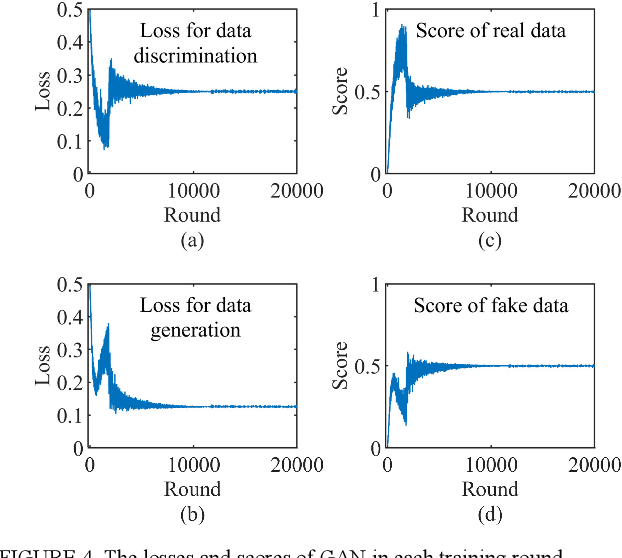 Figure 4 for Generative Adversarial Learning for Intelligent Trust Management in 6G Wireless Networks