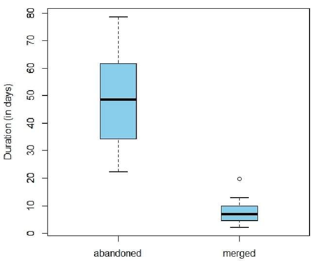 Figure 1 for Accepted or Abandoned? Predicting the Fate of Code Changes