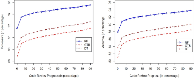 Figure 3 for Accepted or Abandoned? Predicting the Fate of Code Changes