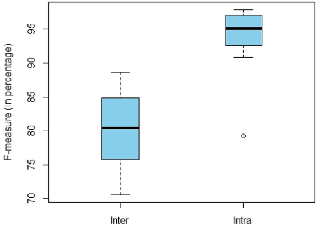 Figure 4 for Accepted or Abandoned? Predicting the Fate of Code Changes
