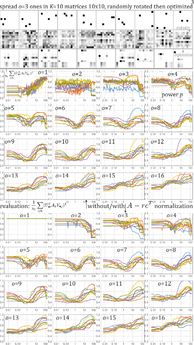 Figure 3 for Fast optimization of common basis for matrix set through Common Singular Value Decomposition