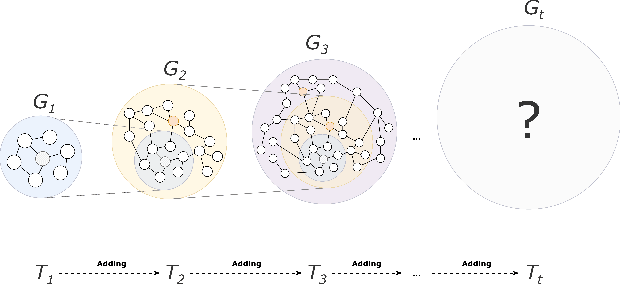 Figure 1 for Graph Lifelong Learning: A Survey