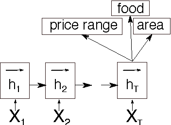 Figure 3 for Recurrent Neural Networks for Dialogue State Tracking