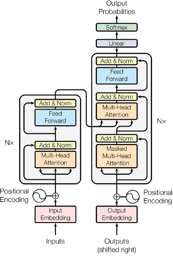 Figure 1 for Parallel Attention Mechanisms in Neural Machine Translation