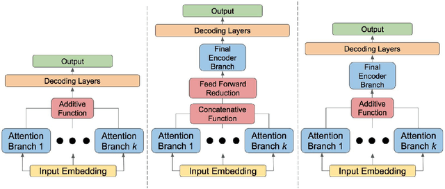 Figure 2 for Parallel Attention Mechanisms in Neural Machine Translation