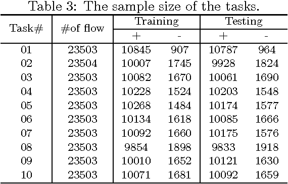 Figure 4 for Multi-task Feature Selection based Anomaly Detection