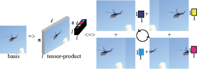 Figure 1 for Efficient Two-Dimensional Sparse Coding Using Tensor-Linear Combination