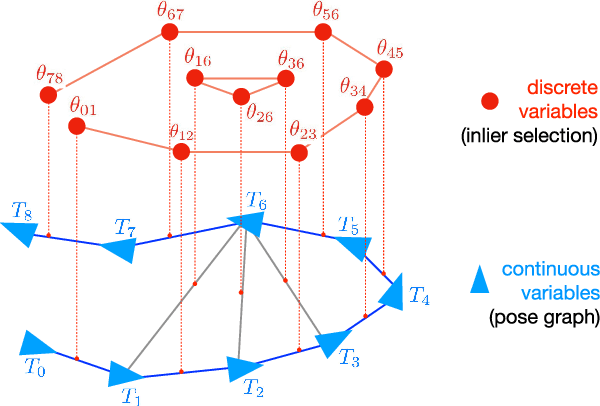 Figure 1 for Modeling Perceptual Aliasing in SLAM via Discrete-Continuous Graphical Models