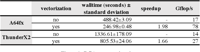 Figure 1 for A Case Study of LLVM-Based Analysis for Optimizing SIMD Code Generation