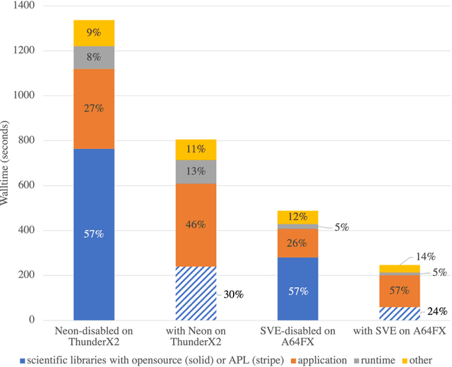 Figure 2 for A Case Study of LLVM-Based Analysis for Optimizing SIMD Code Generation