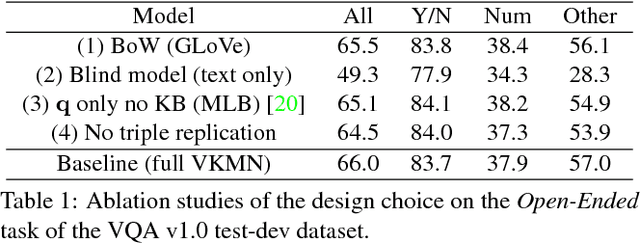 Figure 2 for Learning Visual Knowledge Memory Networks for Visual Question Answering