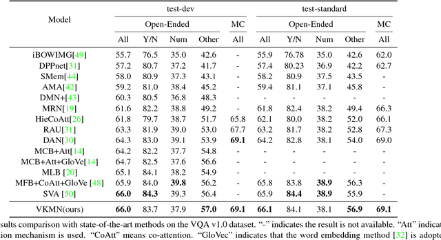 Figure 4 for Learning Visual Knowledge Memory Networks for Visual Question Answering