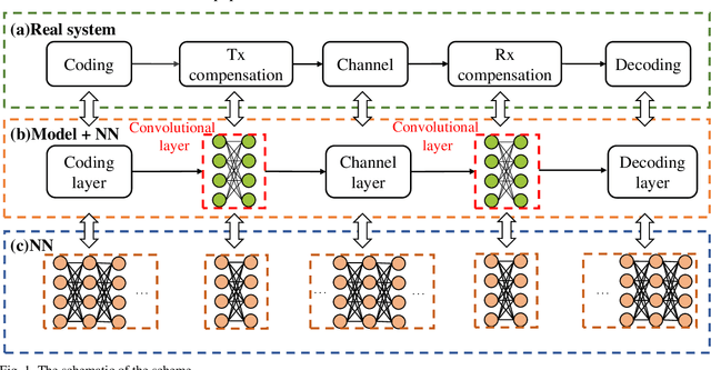 Figure 1 for An Interpretable Mapping from a Communication System to a Neural Network for Optimal Transceiver-Joint Equalization