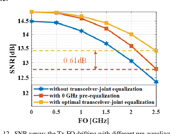 Figure 4 for An Interpretable Mapping from a Communication System to a Neural Network for Optimal Transceiver-Joint Equalization