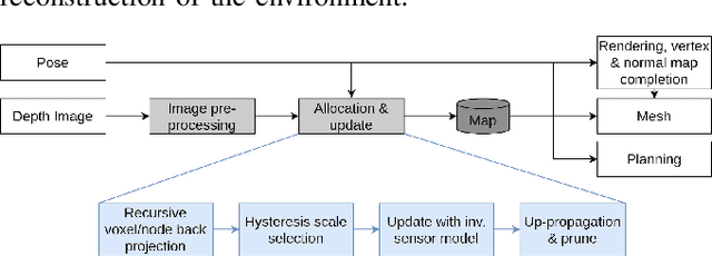 Figure 3 for Multi-Resolution 3D Mapping with Explicit Free Space Representation for Fast and Accurate Mobile Robot Motion Planning