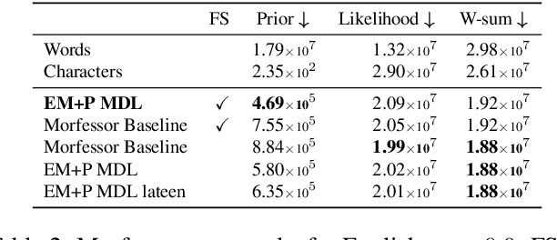 Figure 3 for Morfessor EM+Prune: Improved Subword Segmentation with Expectation Maximization and Pruning