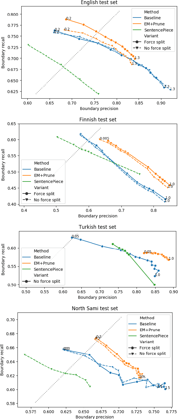 Figure 4 for Morfessor EM+Prune: Improved Subword Segmentation with Expectation Maximization and Pruning