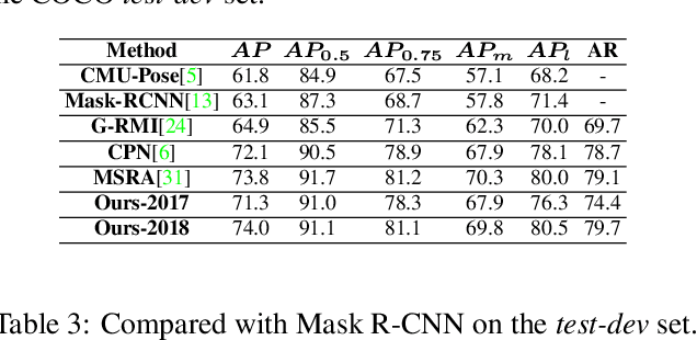 Figure 4 for Exploiting Offset-guided Network for Pose Estimation and Tracking