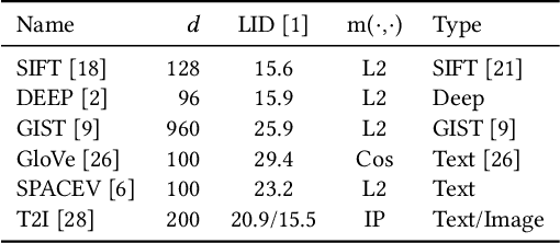 Figure 2 for Graph-based Approximate NN Search: A Revisit