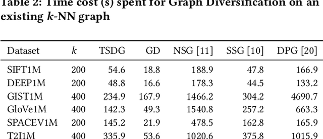 Figure 4 for Graph-based Approximate NN Search: A Revisit