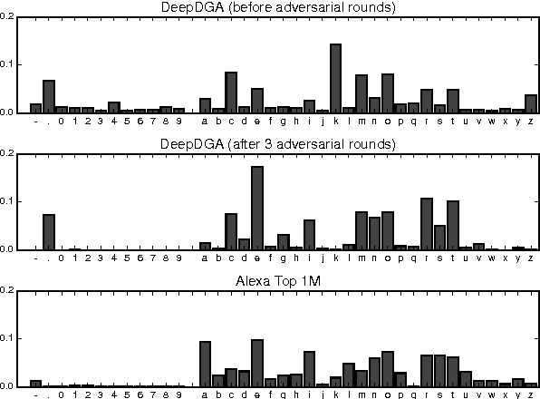 Figure 4 for DeepDGA: Adversarially-Tuned Domain Generation and Detection