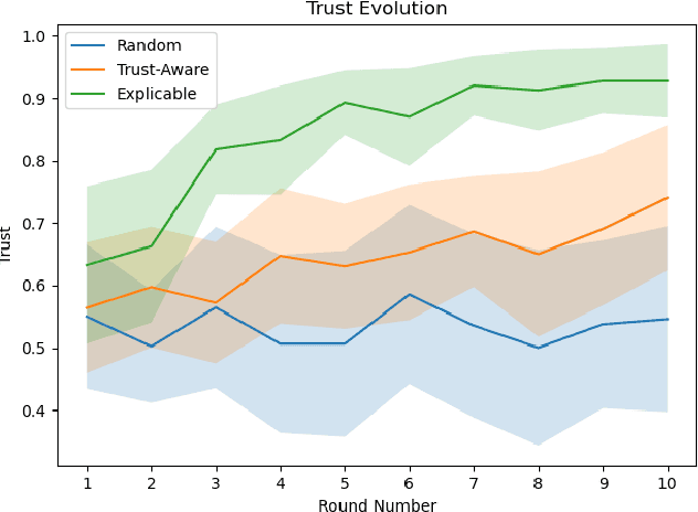 Figure 3 for Trust-Aware Planning: Modeling Trust Evolution in Longitudinal Human-Robot Interaction