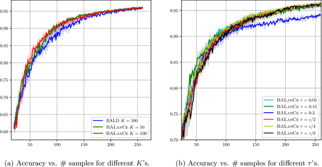 Figure 4 for BALanCe: Deep Bayesian Active Learning via Equivalence Class Annealing