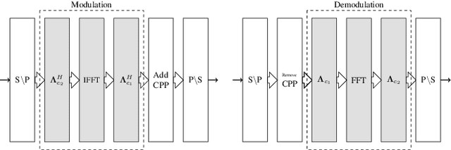 Figure 1 for Low complexity equalization for AFDM in doubly dispersive channels