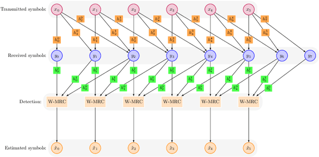 Figure 3 for Low complexity equalization for AFDM in doubly dispersive channels