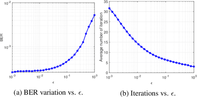 Figure 4 for Low complexity equalization for AFDM in doubly dispersive channels