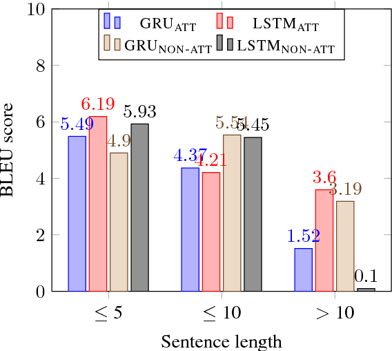 Figure 3 for Sequence to Sequence Learning for Event Prediction