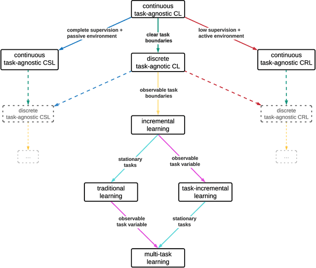 Figure 3 for Sequoia: A Software Framework to Unify Continual Learning Research