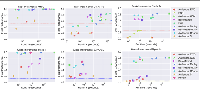 Figure 4 for Sequoia: A Software Framework to Unify Continual Learning Research