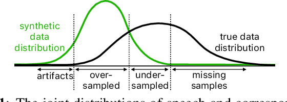 Figure 1 for Synt++: Utilizing Imperfect Synthetic Data to Improve Speech Recognition